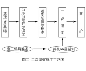 龙岩灌浆料施工工艺—文字完整版